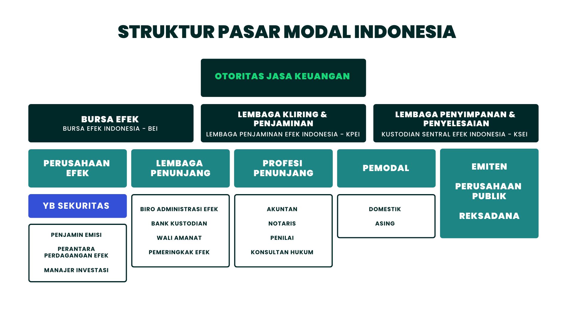 Struktur Pasar Modal