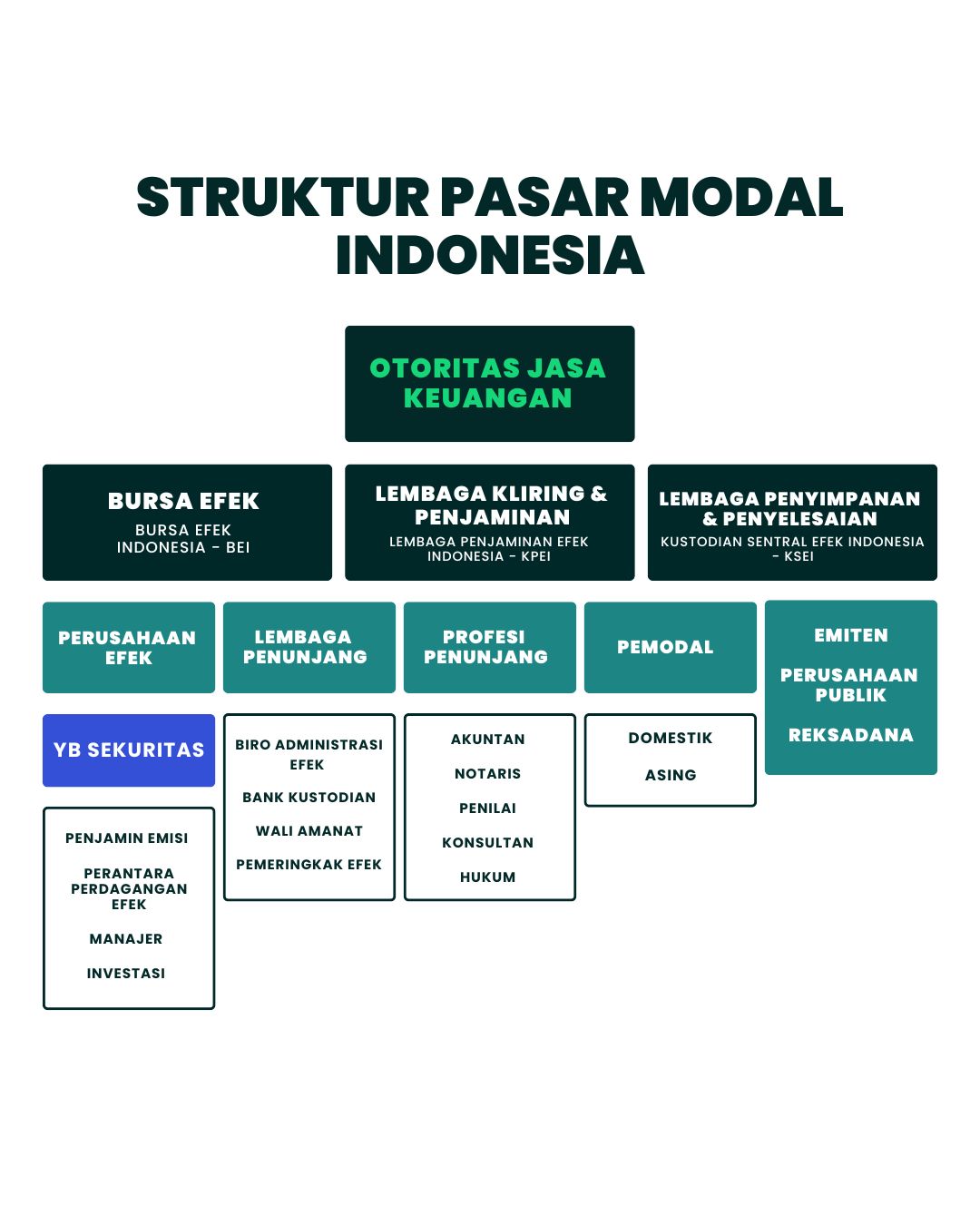 Struktur Pasar Modal